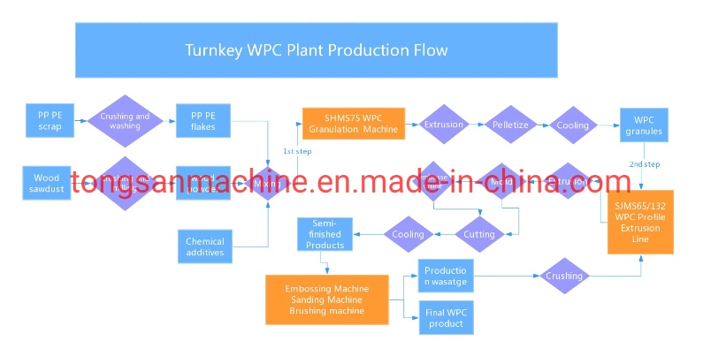 Hot Sale Swimming Pool Wooden Flooring Wood Plastic Composite WPC Decking Extruder Machine Production Line Manufacturer